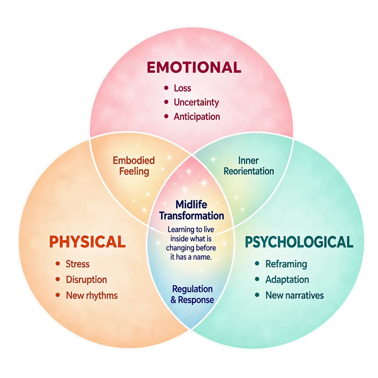 Change & Transition Venn diagram showing the Emotional, Physical and Psychological dimensions of Midlife Transformation.