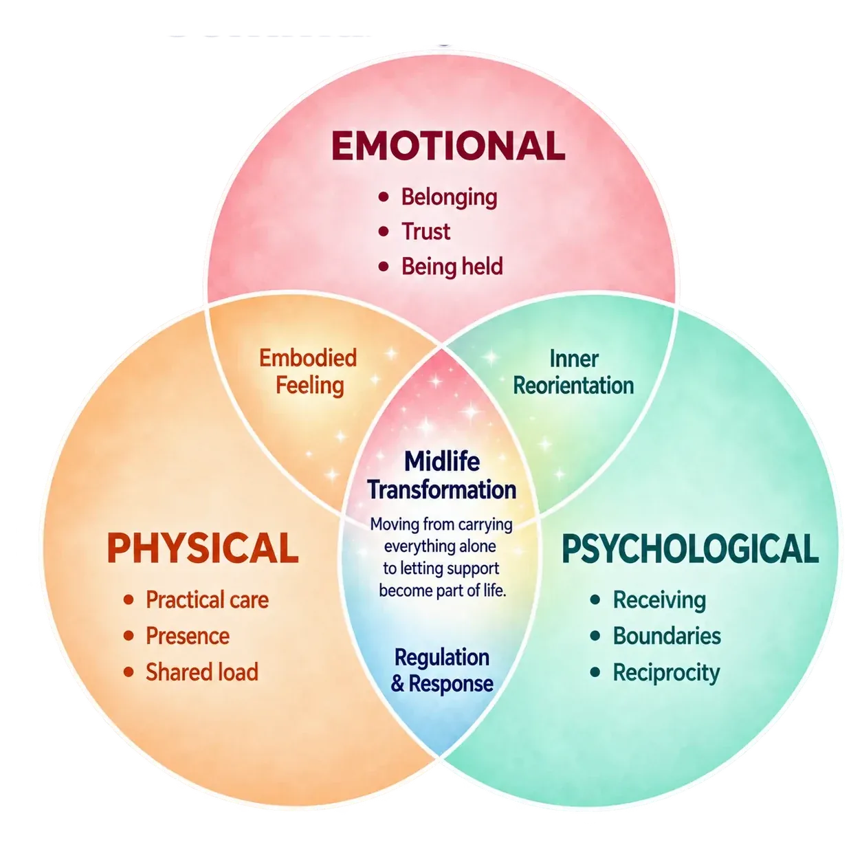 Community & Support Venn diagram showing the Emotional, Physical and Psychological dimensions of Midlife Transformation.