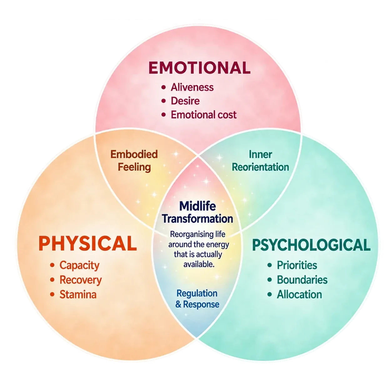 Energy & Vitality Venn diagram showing the Emotional, Physical and Psychological dimensions of Midlife Transformation.