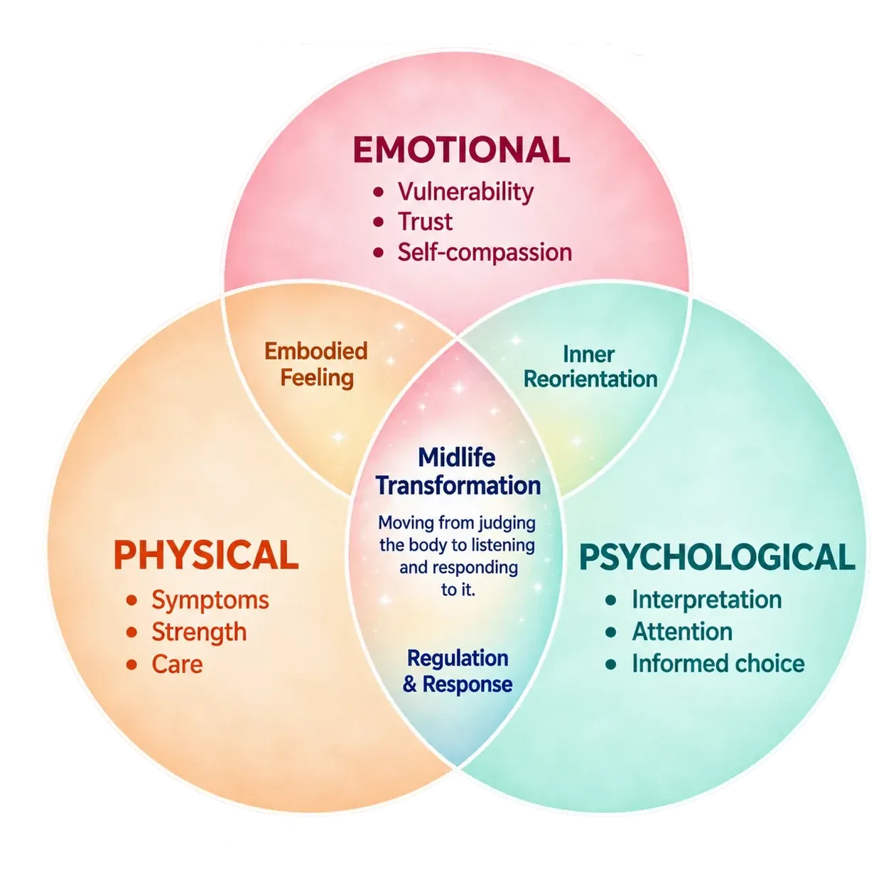 Health & Body Venn diagram showing the Emotional, Physical and Psychological dimensions of Midlife Transformation.
