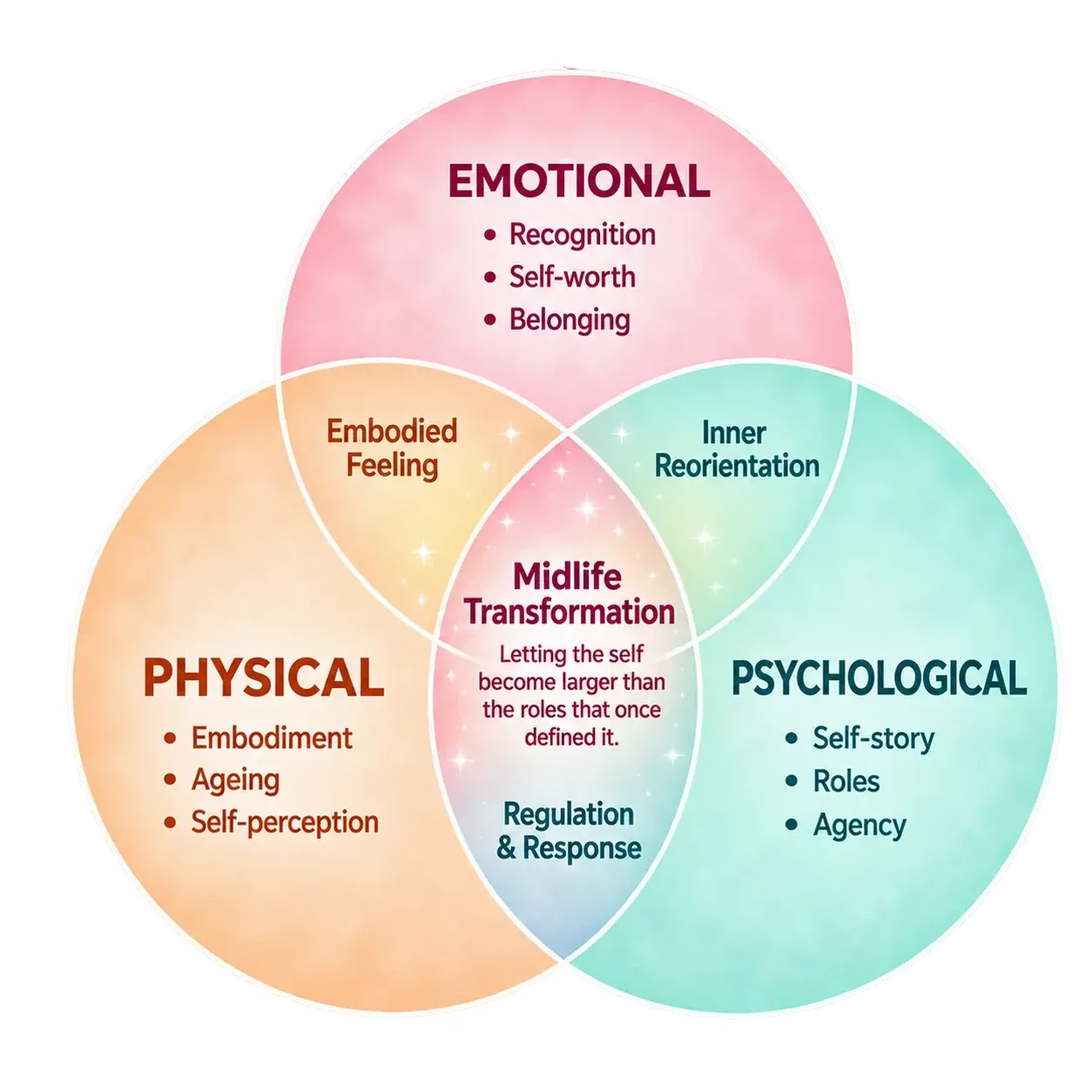 Identity & Self Venn diagram showing the Emotional, Physical and Psychological dimensions of Midlife Transformation.