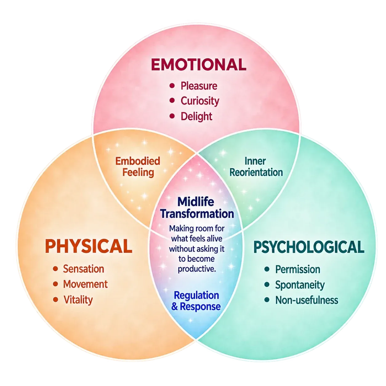 Joy & Pleasure Venn diagram showing the Emotional, Physical and Psychological dimensions of Midlife Transformation.