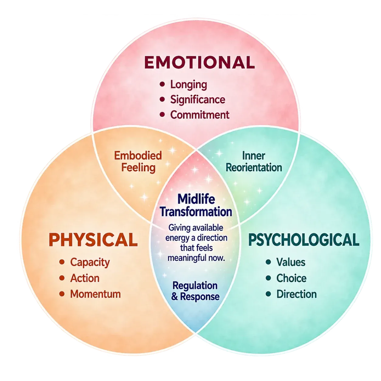 Purpose & Direction Venn diagram showing the Emotional, Physical and Psychological dimensions of Midlife Transformation.