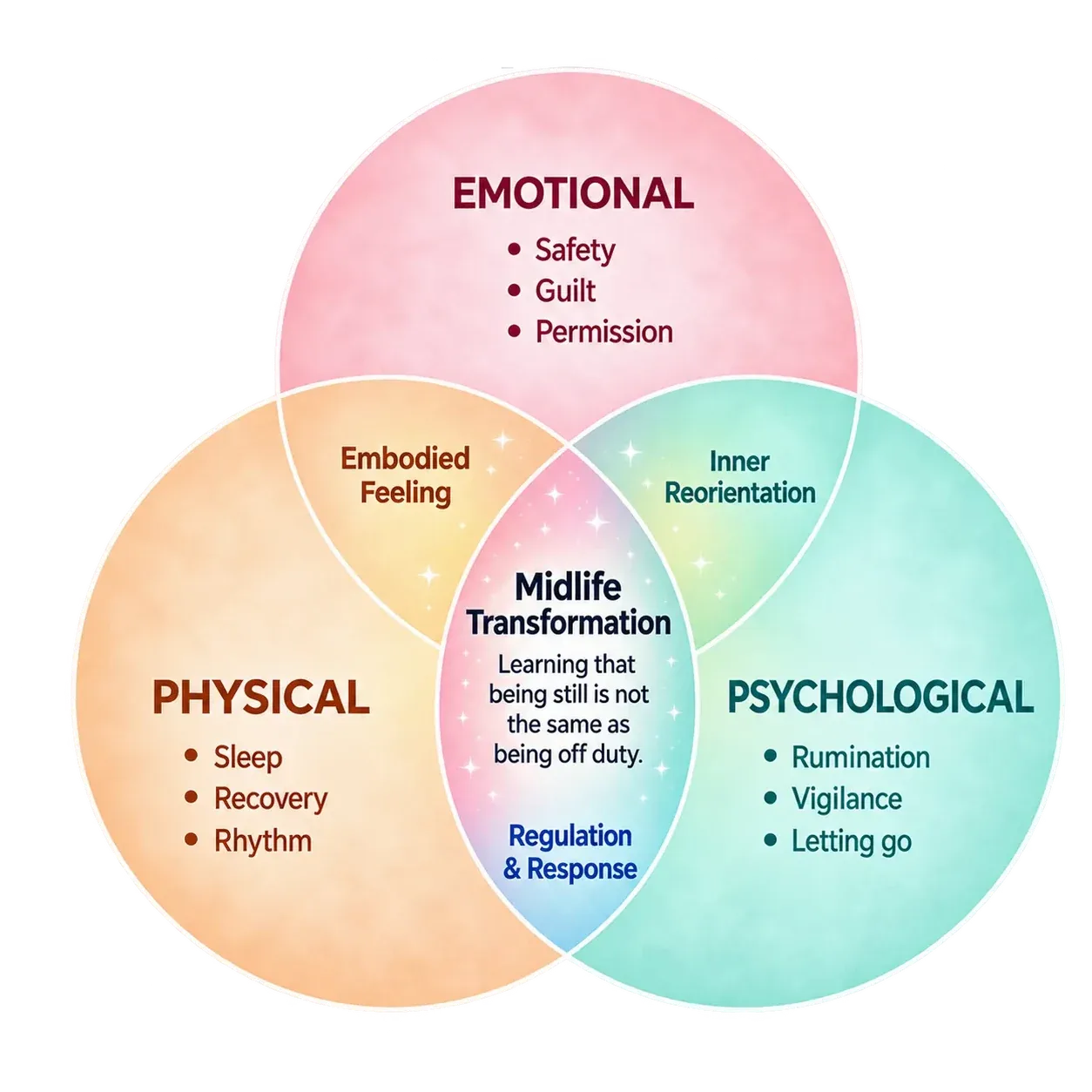 Sleep & Rest Venn diagram showing the Emotional, Physical and Psychological dimensions of Midlife Transformation.