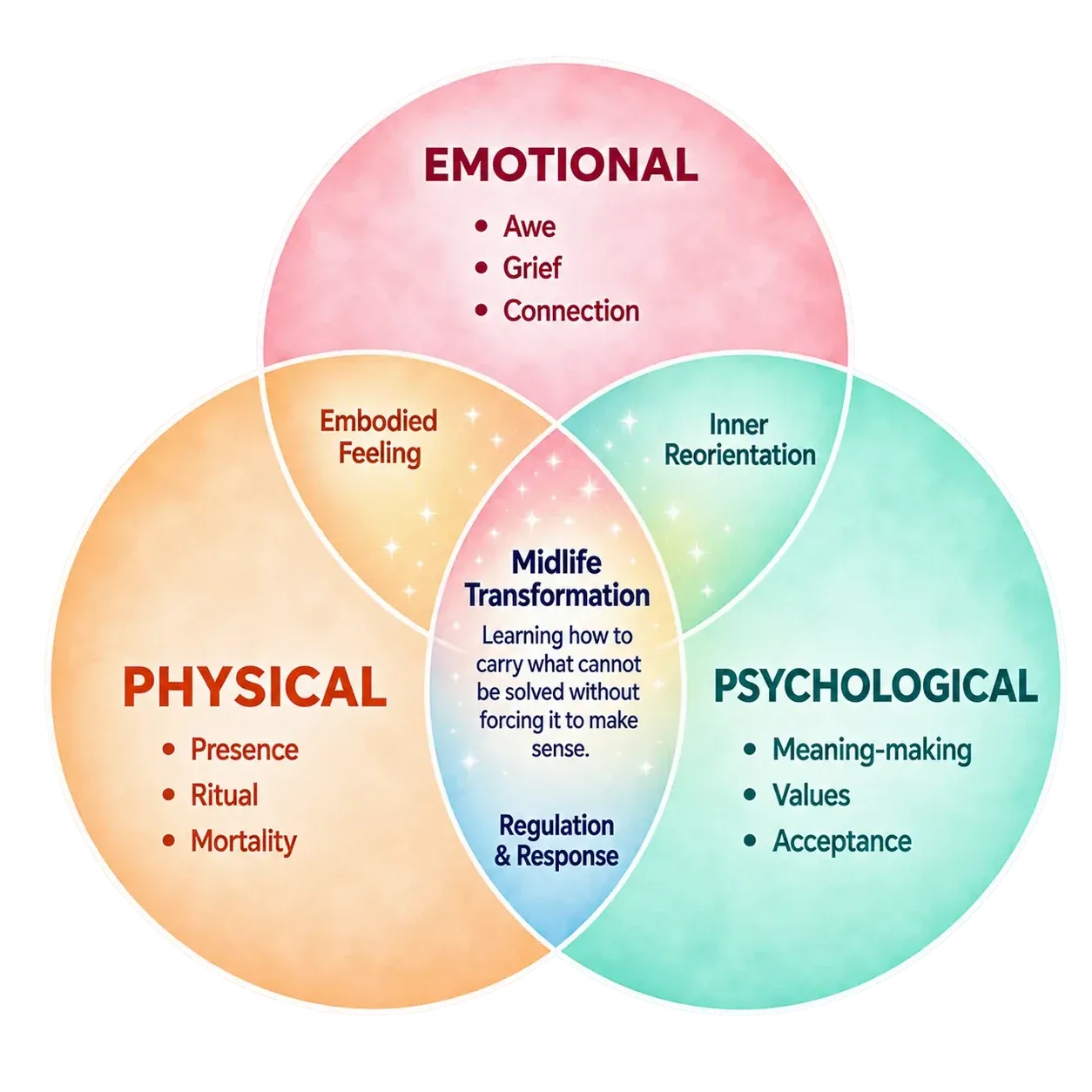 Spirituality & Meaning Venn diagram showing the Emotional, Physical and Psychological dimensions of Midlife Transformation.