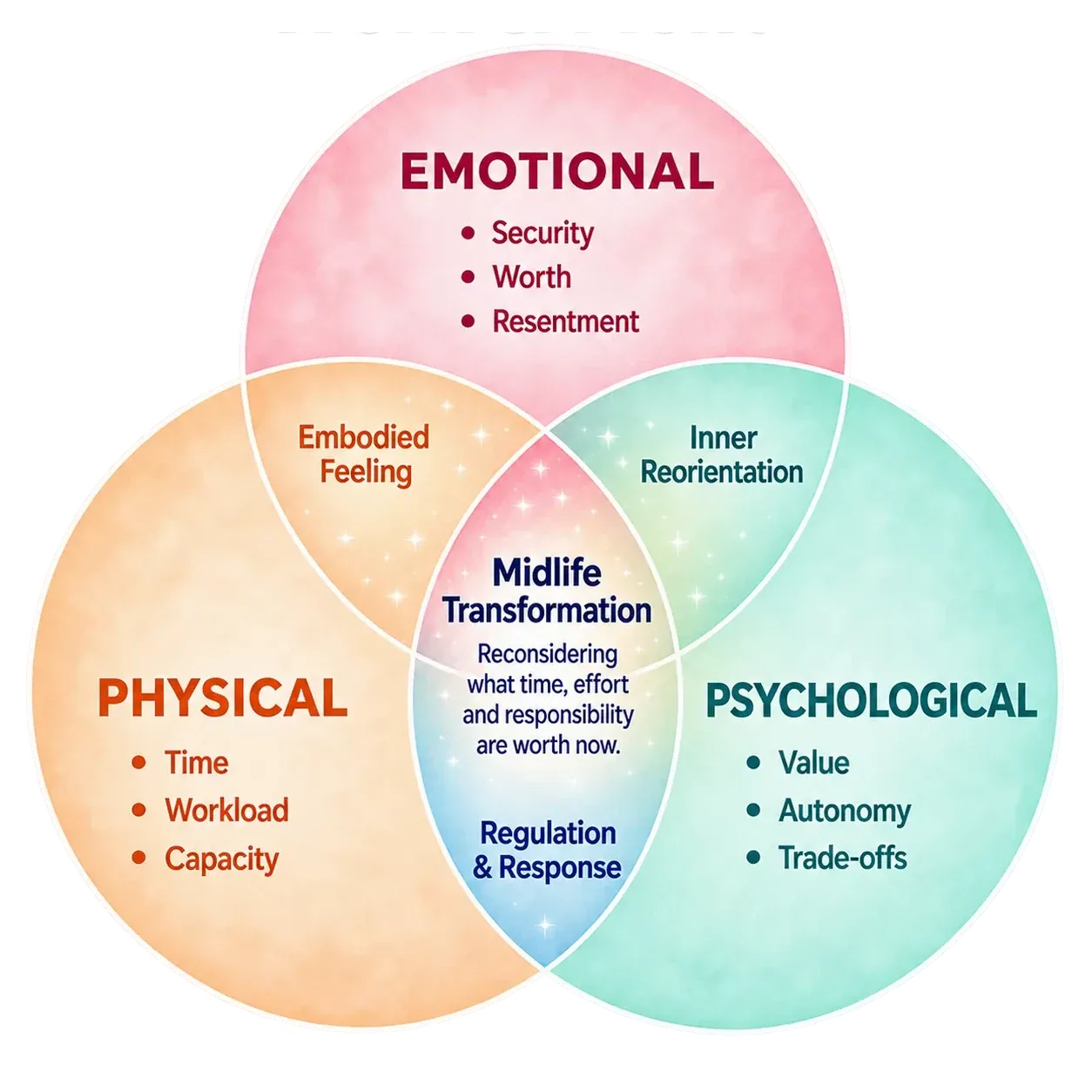 Work & Money Venn diagram showing the Emotional, Physical and Psychological dimensions of Midlife Transformation.
